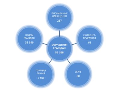 Пенсионный Фонд Луганской Народной Республики подвел итоги работы с обращениями граждан в 1 квартале 2021 года